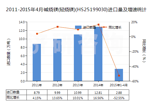 2011-2015年4月堿燒鎂(輕燒鎂)(HS25199030)進(jìn)口量及增速統(tǒng)計(jì) 2011-2015年4月堿燒鎂(輕燒鎂)(HS25199030)進(jìn)口量及增速統(tǒng)計(jì)